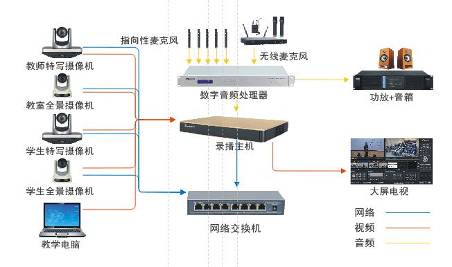 常態(tài)化錄播拓?fù)鋱D