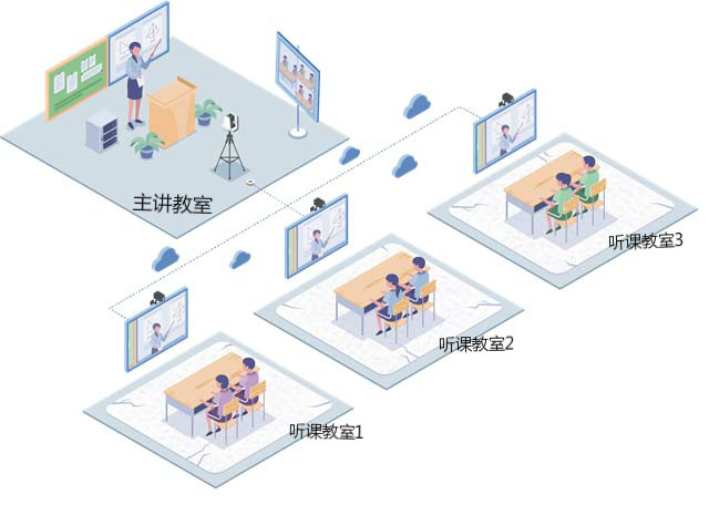同步課堂互動錄播系統，城鄉共享均衡教育